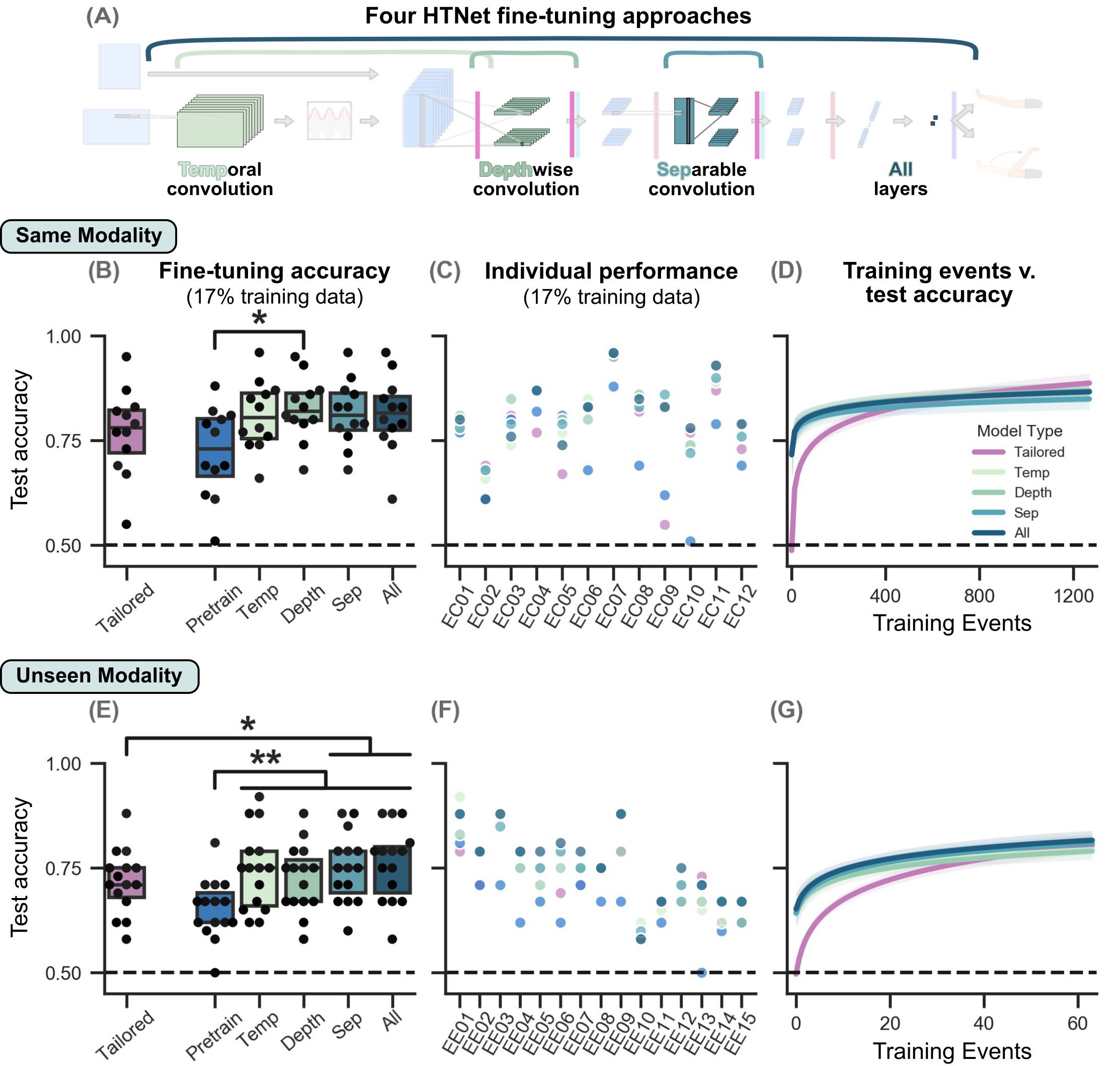 Fine-tuning HTNet improves performance, even when few training events are available.