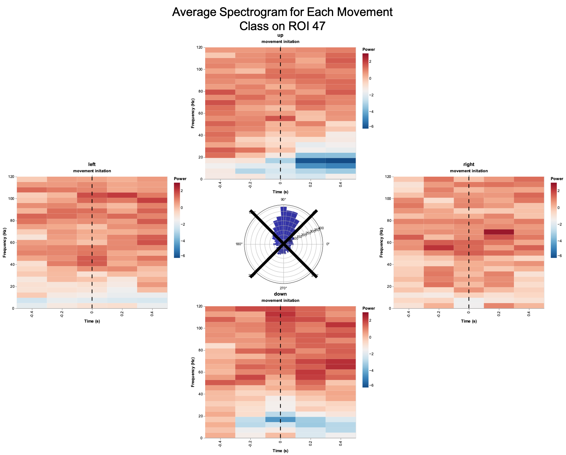 Spectrograms for different movement directions show that upward movements have best signal.